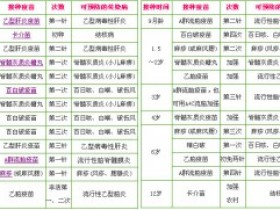 小儿计划内疫苗(一类疫苗)接种时间表